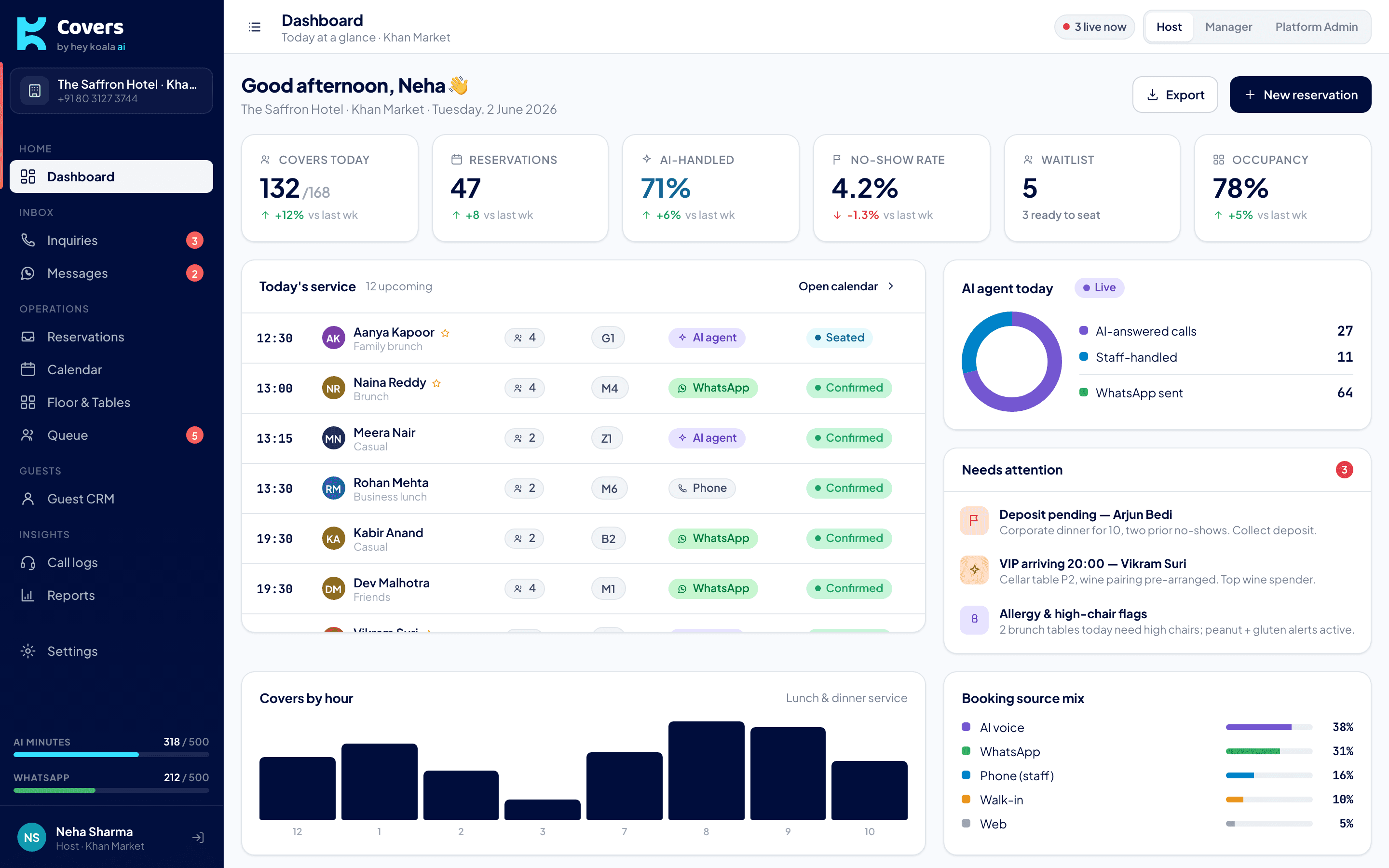 Covers dashboard showing covers, no-show rate, occupancy and AI agent activity