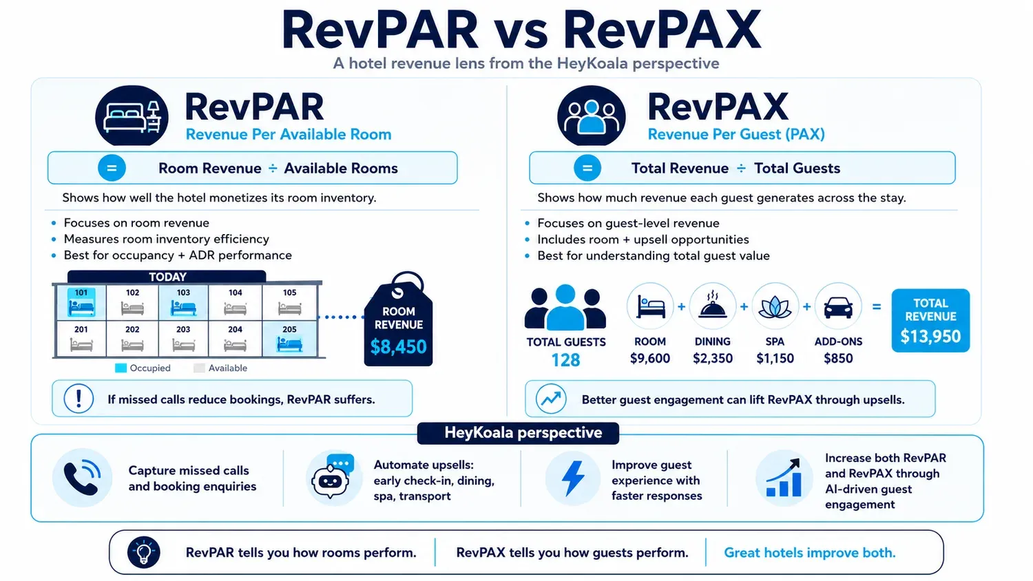 RevPAR vs RevPAX infographic: RevPAR is room revenue divided by available rooms, RevPAX is total guest revenue across room, dining, spa and add-ons, with HeyKoala capturing missed calls and upsells